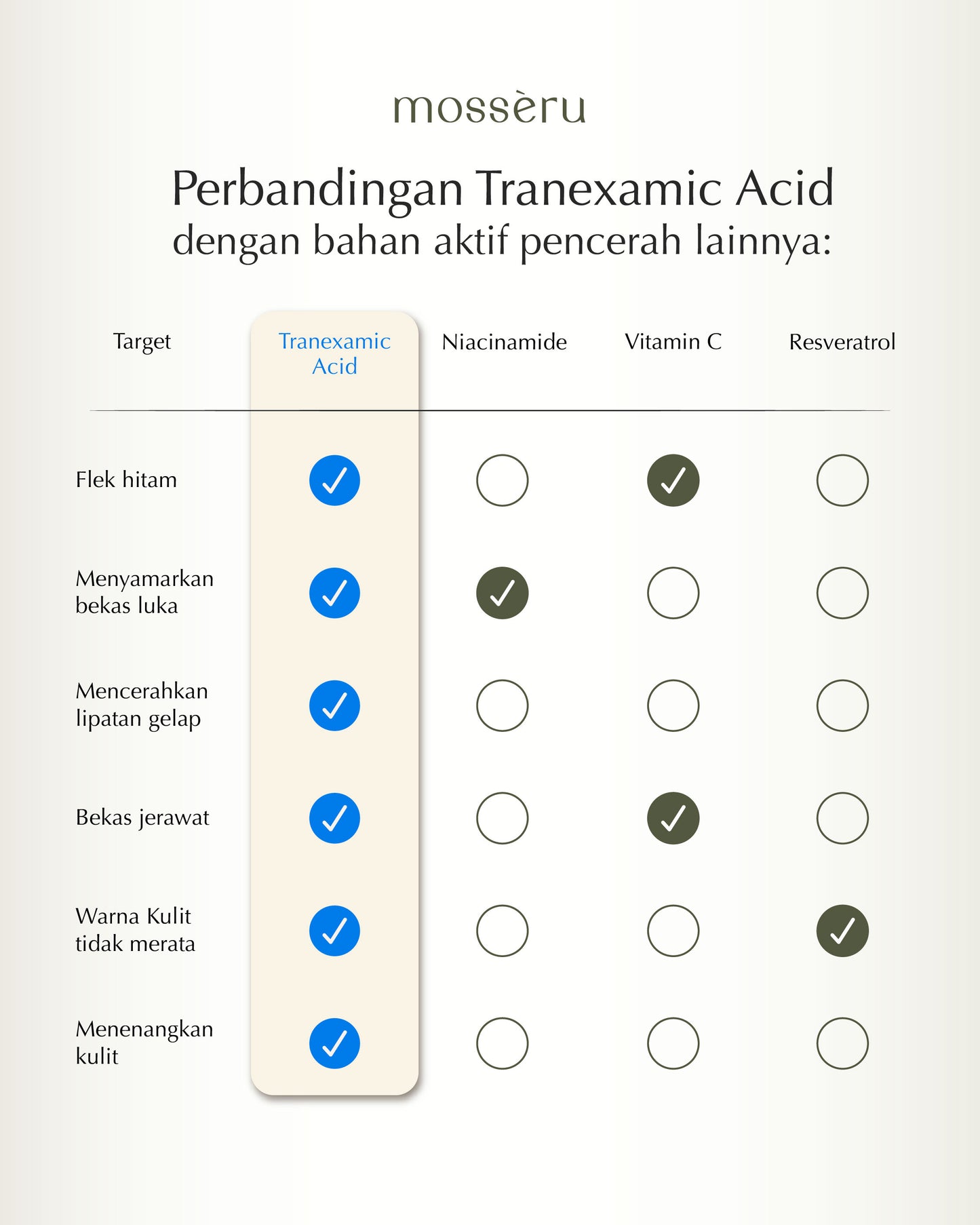 MOSSÈRU 3% Tranexamic Bright Booster Serum | Tranexamic Acid | Niacinamide | Brightening Serum | Menenangkan kulit Kemerahan | Pudarkan Flek & Melasma | Serum Bekas Jerawat | Menghidrasi kulit | Meratakan warna kulit | Memudarkan bekas je