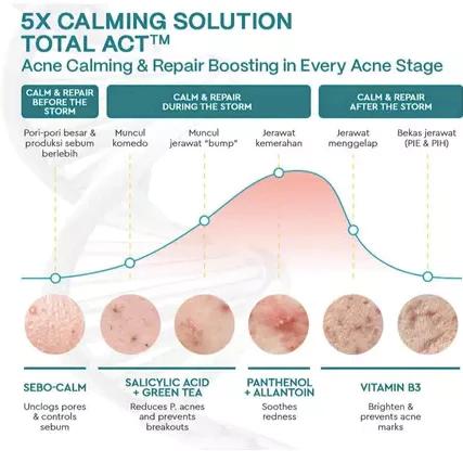 Wardah UV Shield Acne Calming Sunscreen SPF 50 + Moisturizer SPF 35 – Daily Sun & Skin Protection