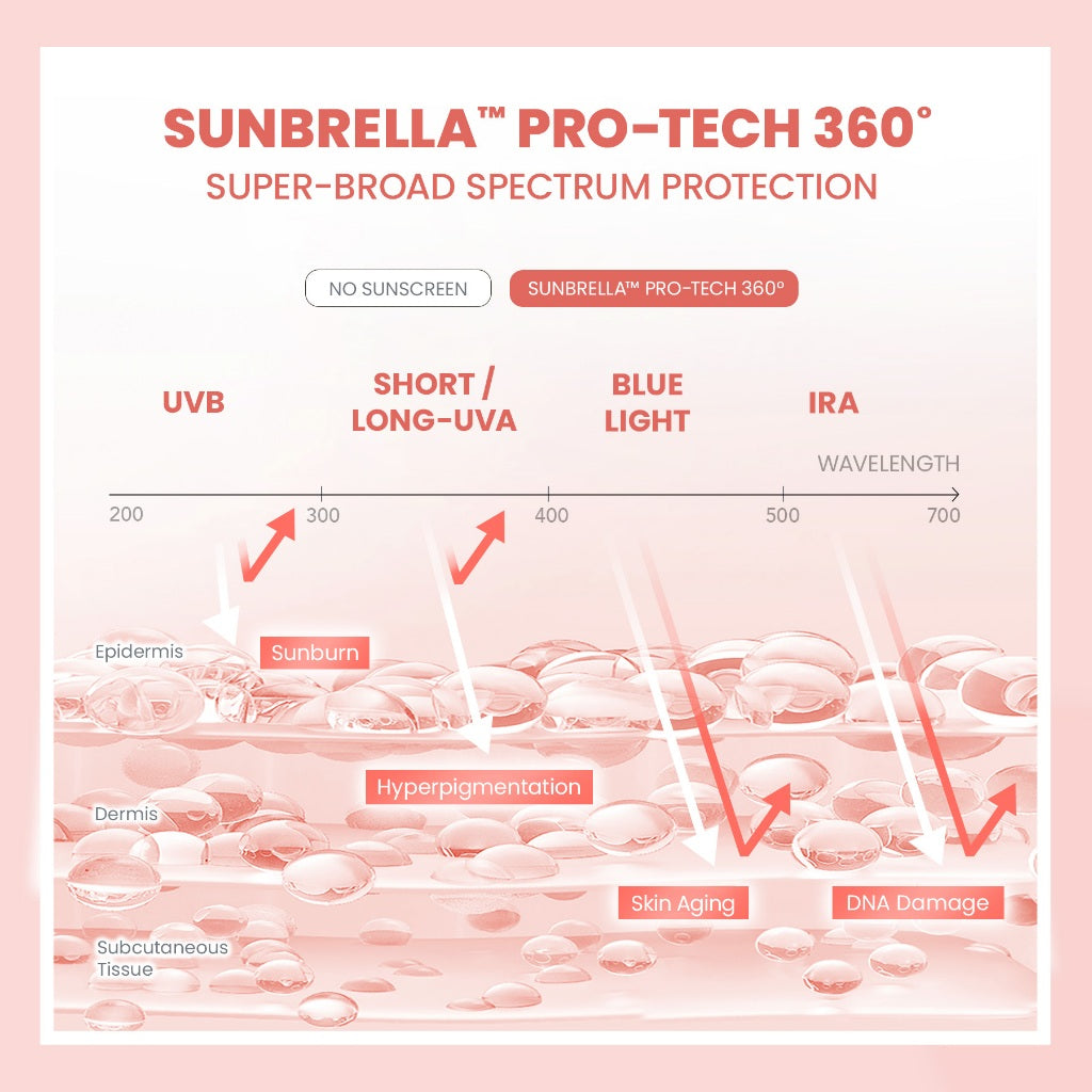 YOU Sunbrella Pro Gentlecare Physical Sunscreen SPF 30+ PA+++ 8 in 1 Protection