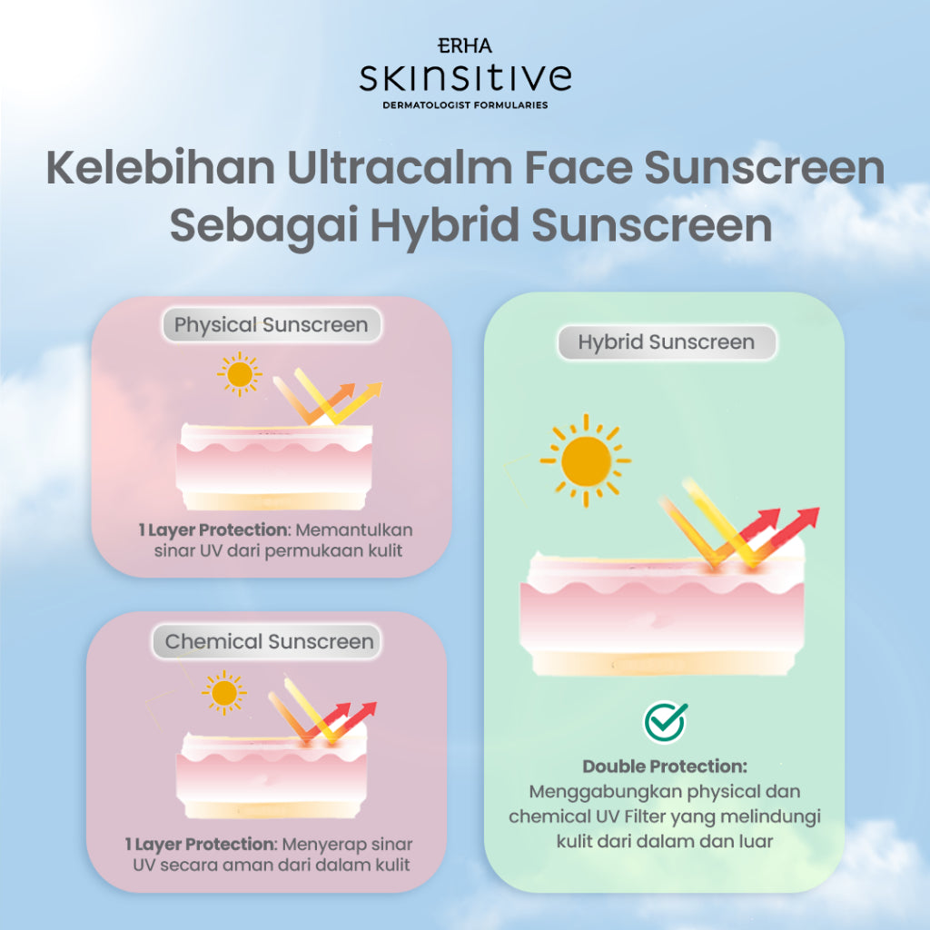 Skinsitive Ultracalm Face Sunscreen SPF 50 PA++++ | Hybrid Sunscreen, Cocok untuk Semua Jenis Kulit (Normal - Sensitif) | 3x Soothing Agents, Hydrating Agents, Ceramide | Cepat Menyerap, No White Cast, Tidak Lengket | Sunscreen Aman Untuk Keluarga