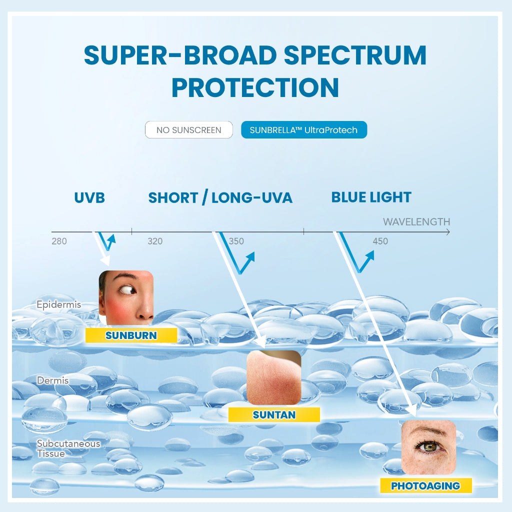 YOU Sunbrella Triple UV Elixir Sunscreen SPF50+ PA++++ Tabir Surya Oil Control untuk Kulit Berminyak UVA UVB Blue Light Oily Skin Sunbrella Sunscreen Paket 2in1 Skincare Bundle Triple UV 2 in 1 [Hot Selling]