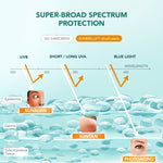 YOU Sunbrella Daily Defense Sunscreen Serum SPF30 Tabir Surya UVA UVB Blue Light Lightweight Skincare Dry Skin [Best Selling]