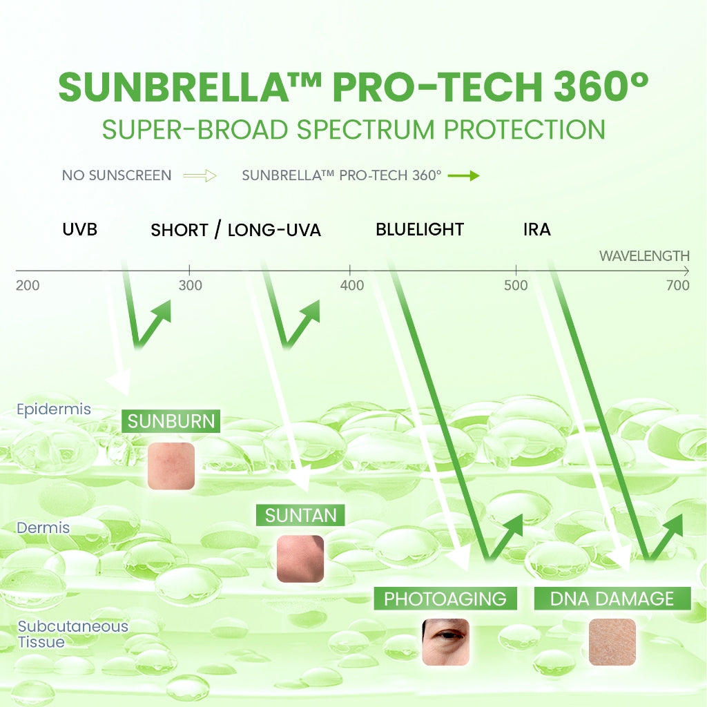 YOU Sunbrella Pro Acnecare Shield Sunscreen SPF 50+ PA++++ Acne Sunscreen Skincare  Collection Sunscreen Acne Prone Skin Melindungi dari Jerawat dan Sinar UV