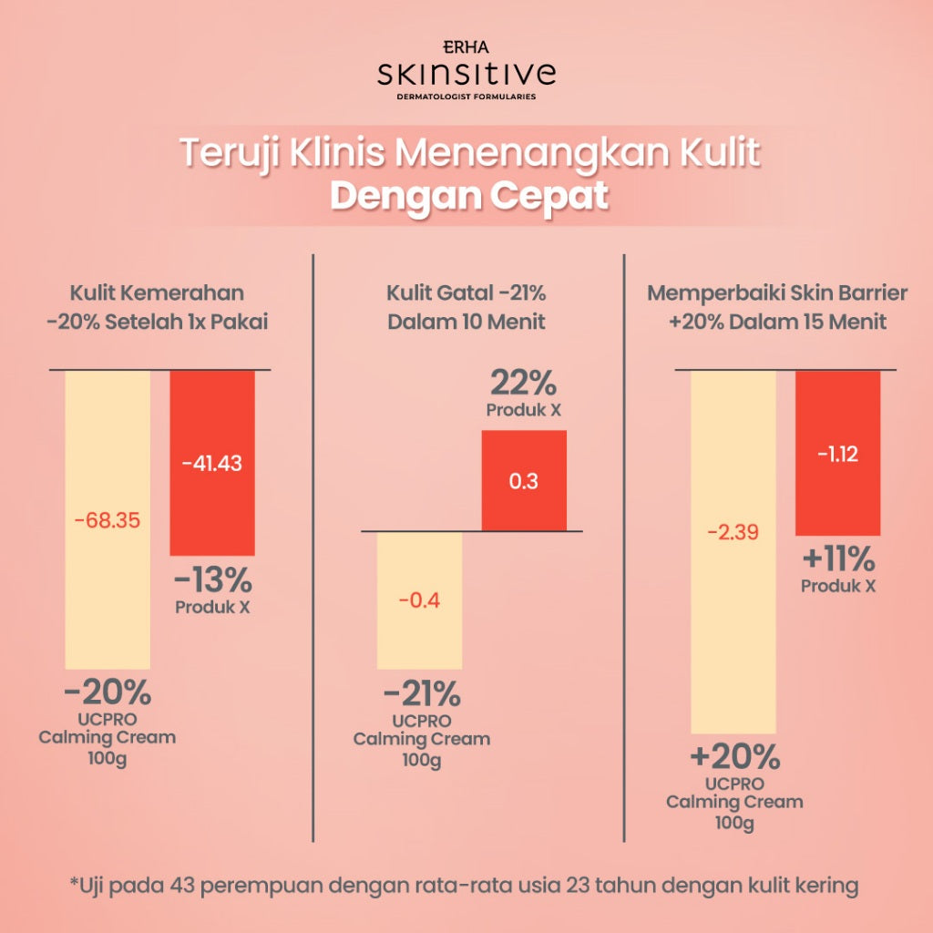 ERHA Skinsitive UltracalmPRO Multipurpose Calming Cream 100gr | Krim Multifungsi Untuk Semua Jenis Kulit (Normal, Kering, Sensitif, Iritasi) | Meredakan Gatal dan Kemerahan, Sunburn | Meredakan Eksim | Mencegah Stretchmark | Aman untuk Anak 3+