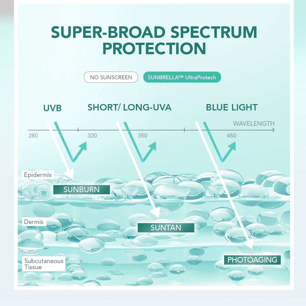 YOU Sunbrella Daily Defense Sunscreen Serum SPF30 Tabir Surya UVA UVB Blue Light Lightweight Skincare Dry Skin [Best Selling]