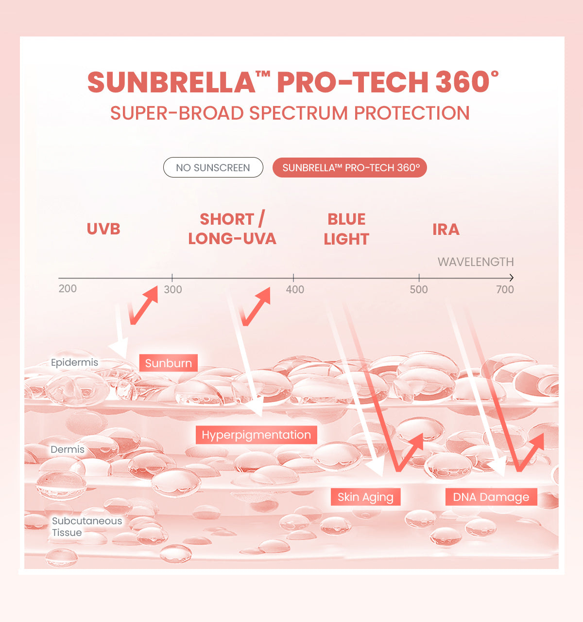 YOU Sunbrella Pro Gentlecare Physical Sunscreen SPF 30+ PA+++ 8 in 1 Protection