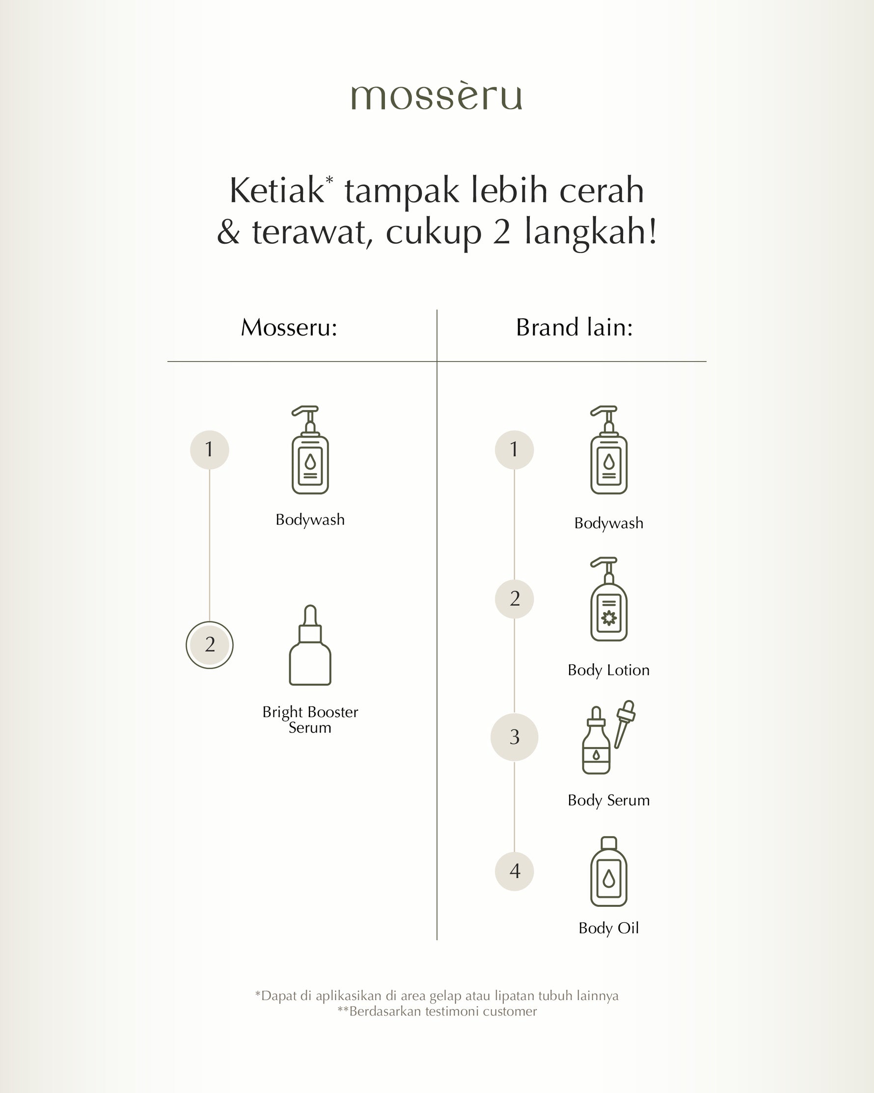 MOSSÈRU 3% Tranexamic Bright Booster Serum | Tranexamic Acid | Niacinamide | Brightening Serum | Menenangkan kulit Kemerahan | Pudarkan Flek & Melasma  | Serum Bekas Jerawat | Menghidrasi kulit | Meratakan warna kulit | Memudarkan bekas je