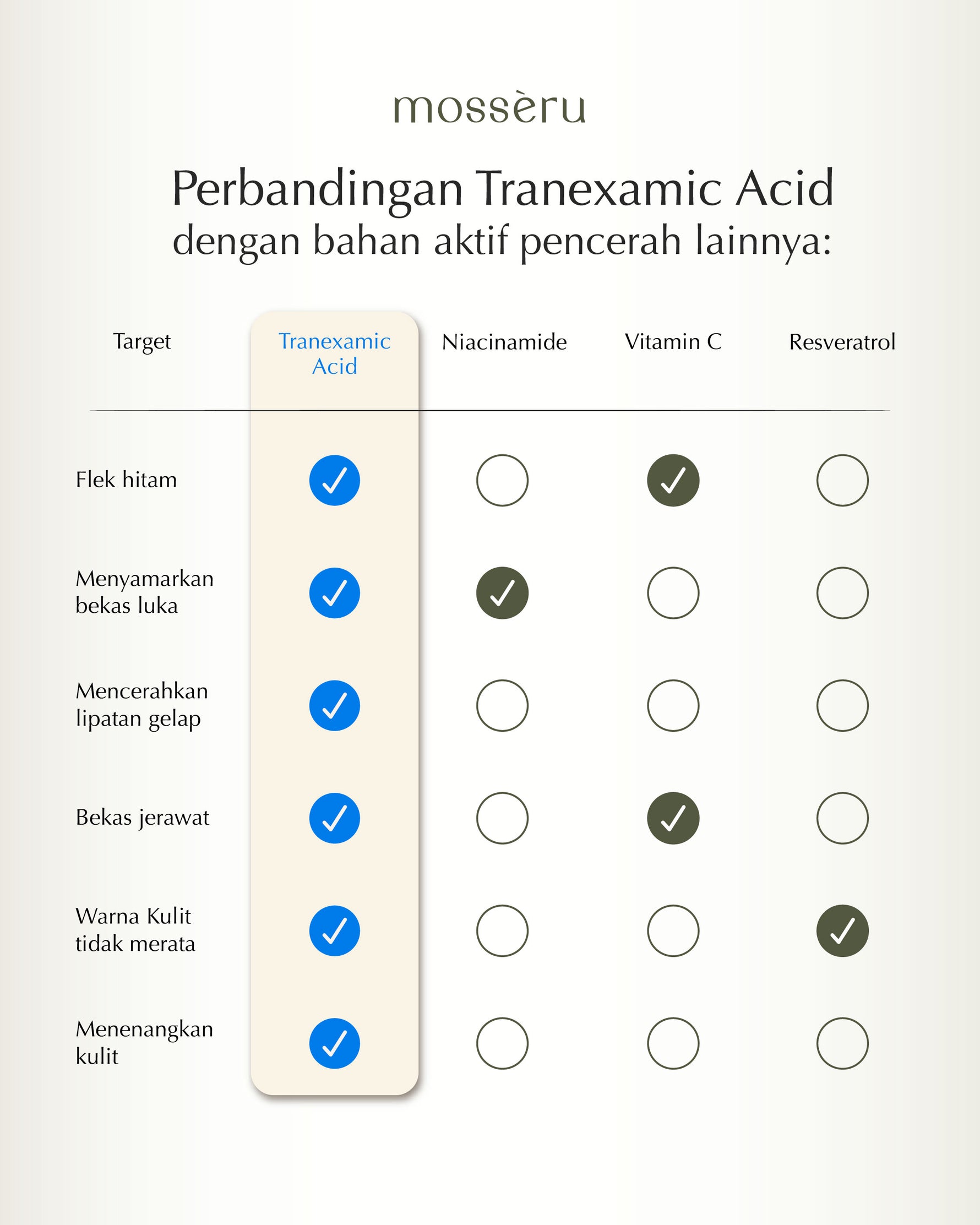 MOSSÈRU 3% Tranexamic Bright Booster Serum | Tranexamic Acid | Niacinamide | Brightening Serum | Menenangkan kulit Kemerahan | Pudarkan Flek & Melasma  | Serum Bekas Jerawat | Menghidrasi kulit | Meratakan warna kulit | Memudarkan bekas je
