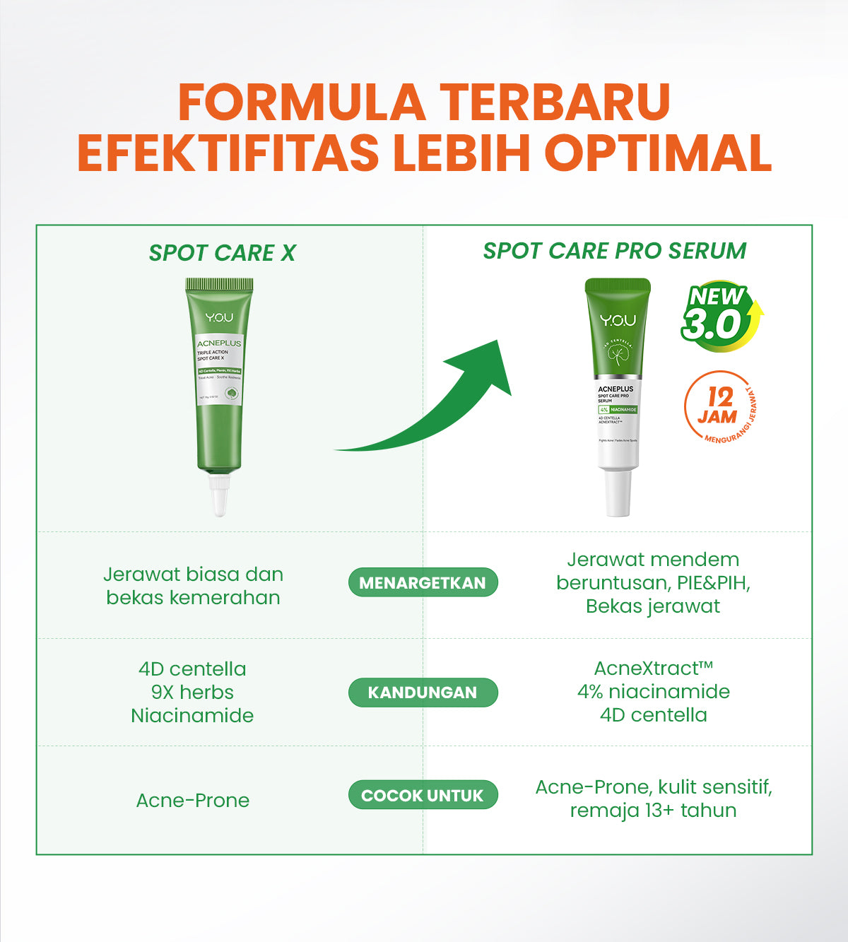 [NEW UPGRADED] YOU AcnePlus Spot Care Pro Serum Obat Totol Jerawat B5 Barrier Moisturizer Gel Obat Bekas Jerawat Kulit Sensitif Kulit Berjerawat [Hot Selling]
