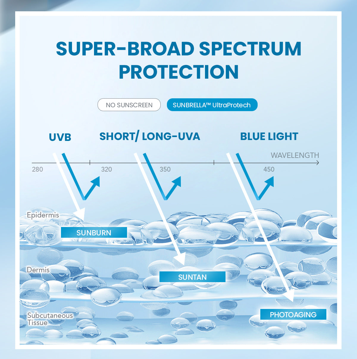 YOU Sunbrella Triple UV Elixir Sunscreen SPF50+ PA++++ Tabir Surya Oil Control untuk Kulit Berminyak UVA UVB Blue Light Oily Skin Sunbrella Sunscreen Paket 2in1 Skincare Bundle Triple UV 2 in 1 [Hot Selling]