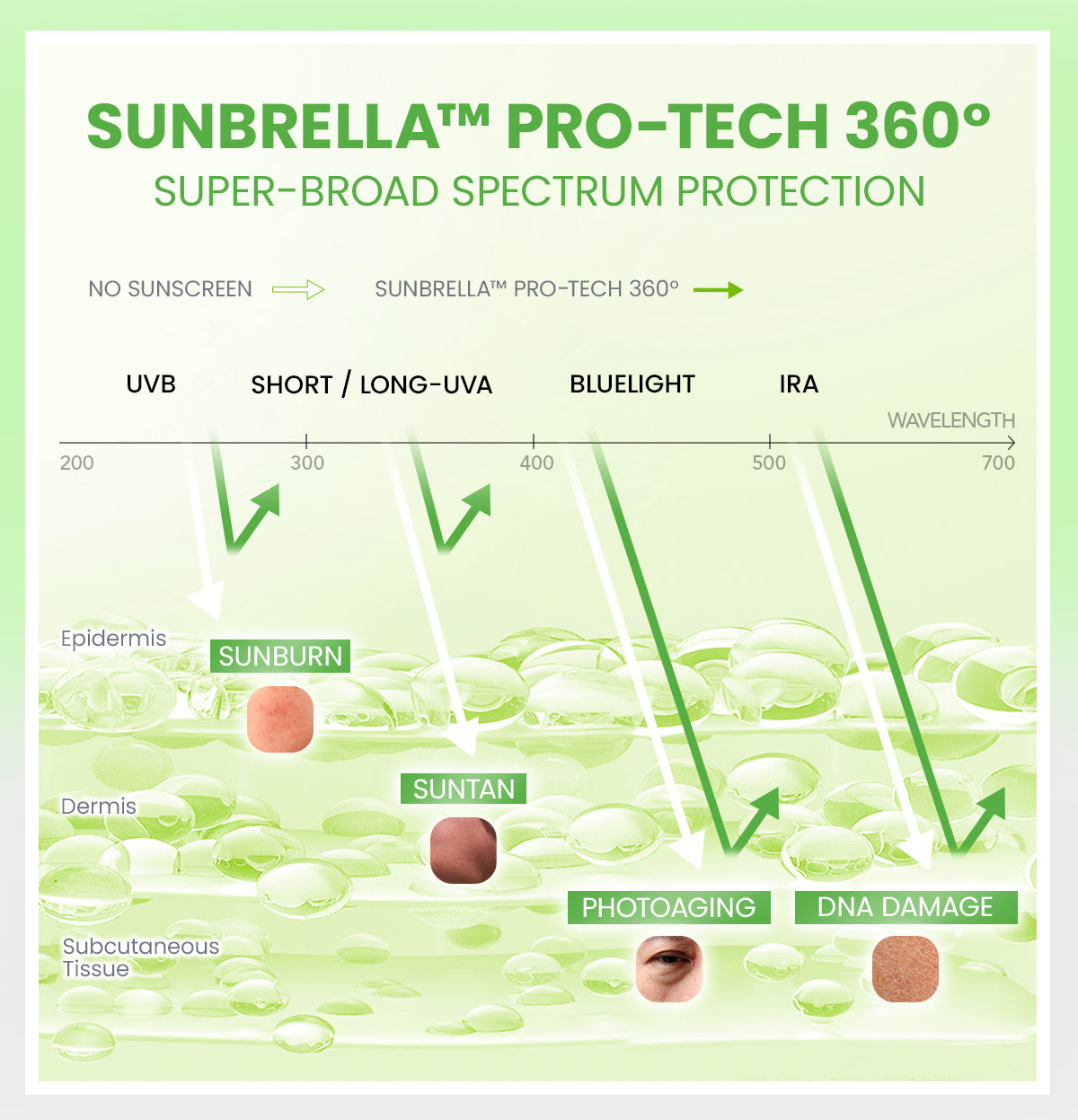 YOU Sunbrella Pro Acnecare Shield Sunscreen SPF 50+ PA++++ Acne Sunscreen Skincare  Collection Sunscreen Acne Prone Skin Melindungi dari Jerawat dan Sinar UV