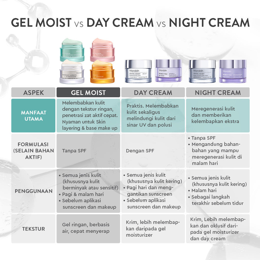 [Wardah Exclusive Member] WARDAH Gel Moisturizer Series 30 g - NEW! Collagen Moist, Tranexamic Alpha Arbutin, Symradiance, Cica Complex + Panthenol Ceramide, 14X Hyaluronic + Pentavitin, Vitamin C + Adenosine - Skincare